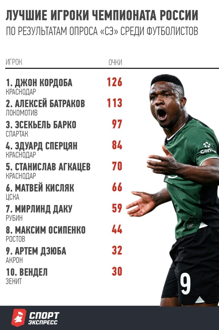 Кордоба — лучший игрок Российской Премьер-Лиги по версии футболистов
