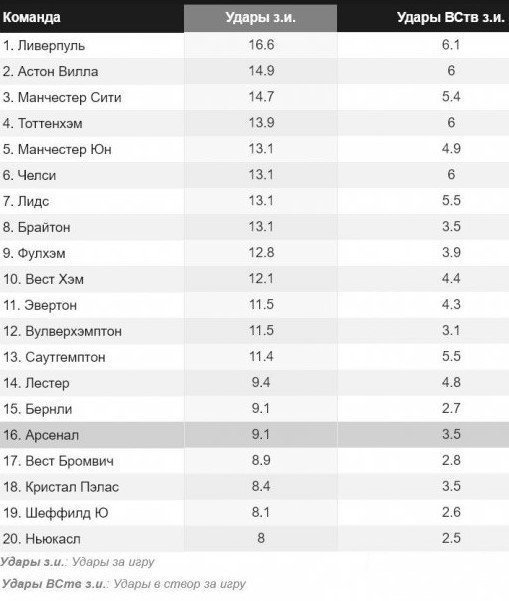 «Арсенал» превратился в середняка. Цифры это доказывают