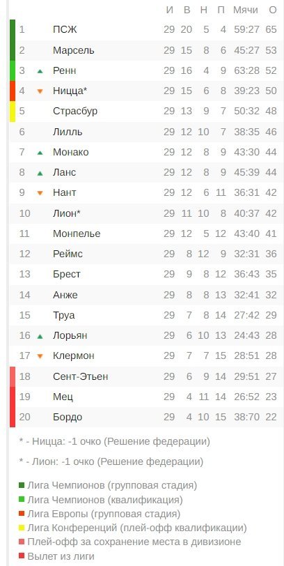 «Монако» поднялся на 7-е место. Итоги 29-го тура Лиги 1