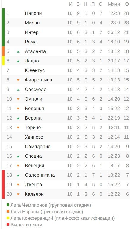 «Ювентус» опустился на седьмое место. Итоги 10-го тура Серии А