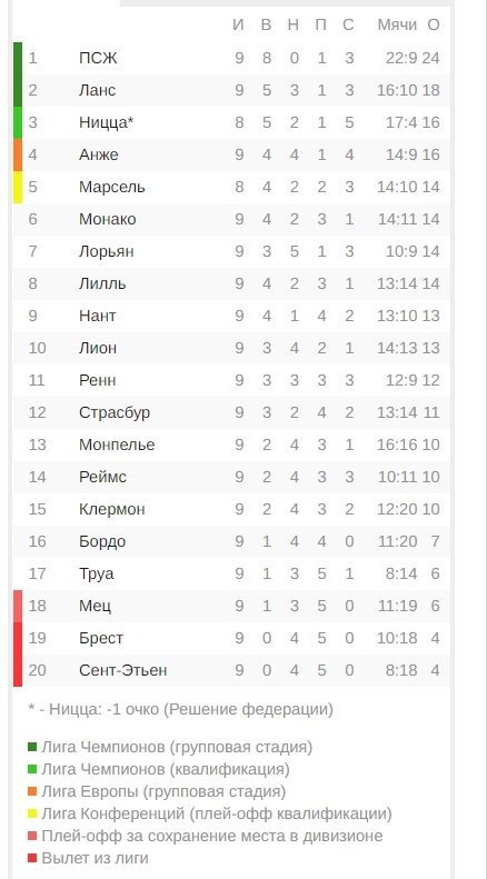 ПСЖ потерпел первое поражение. Итоги 9-го тура Лиги 1