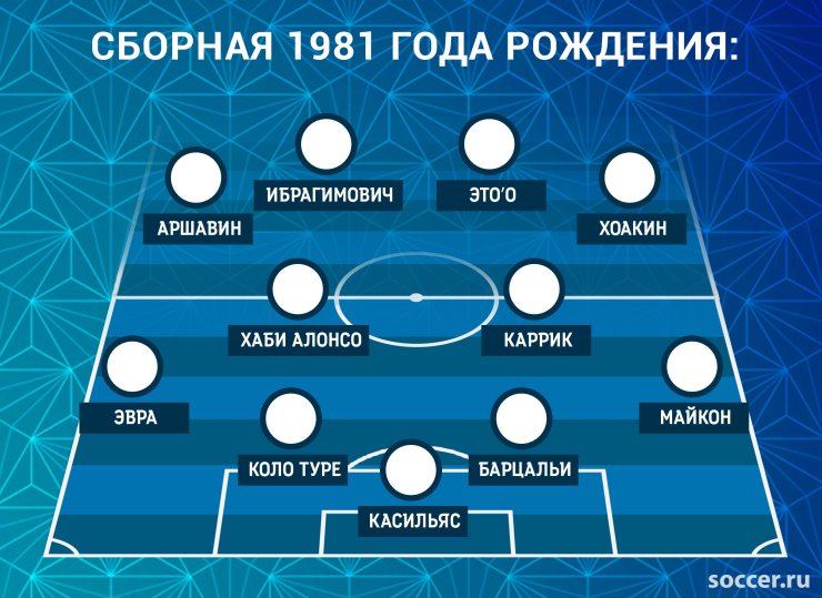 Одноклассники Месси vs одногодки Роналду. Кто сильнее?