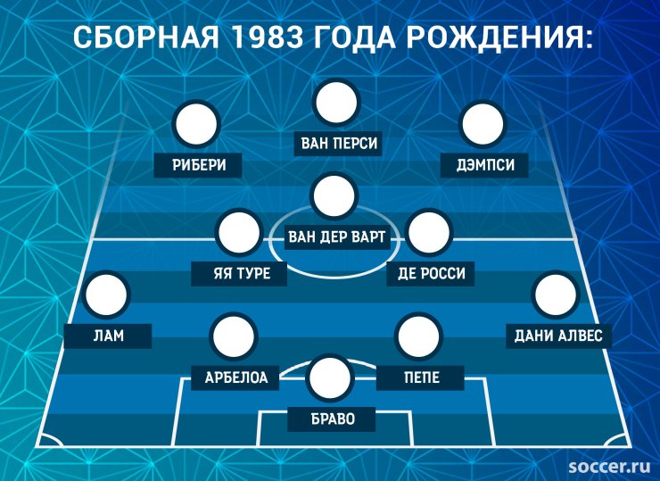 Одноклассники Месси vs одногодки Роналду. Кто сильнее?