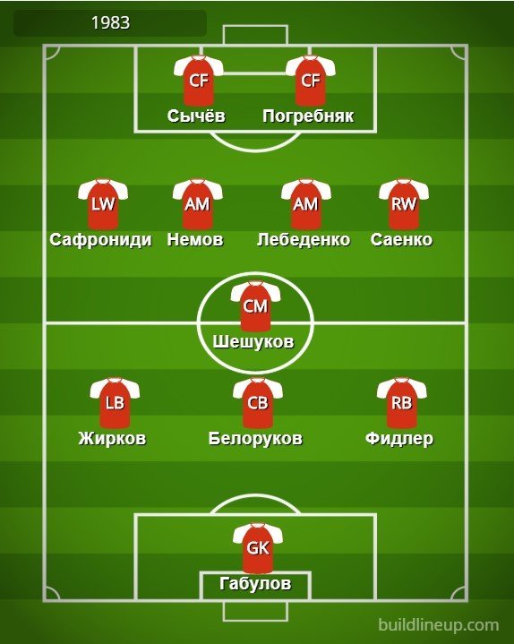 Одноклассники Акинфеева vs одногодки Аршавина. Самые крутые игроки России, родившиеся в 80-х