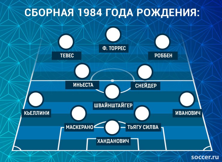 Одноклассники Месси vs одногодки Роналду. Кто сильнее?