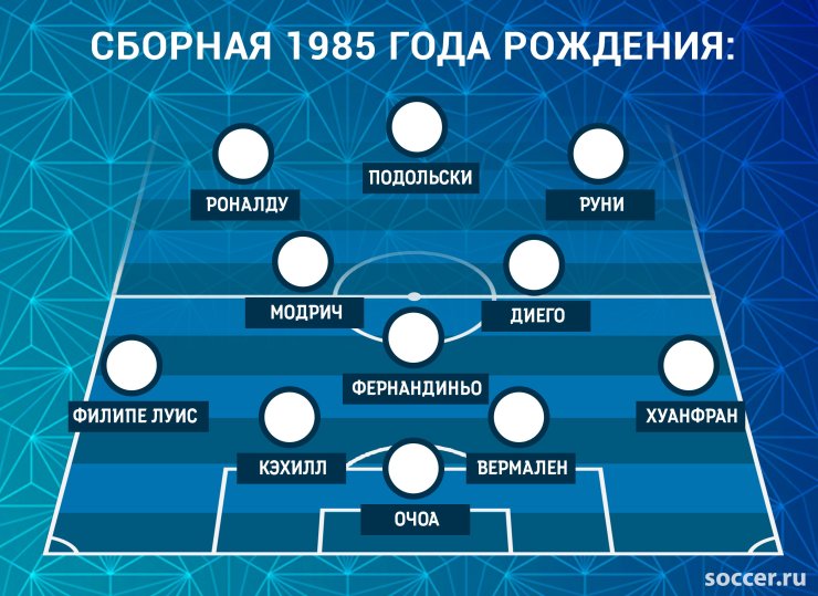 Одноклассники Месси vs одногодки Роналду. Кто сильнее?