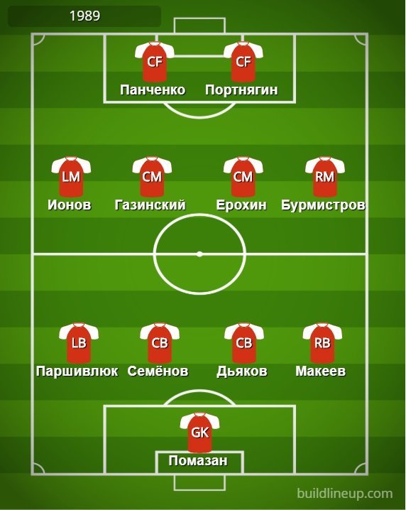 Одноклассники Акинфеева vs. одногодки Аршавина. 6-10 места