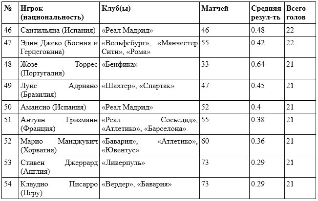 Топ-50 лучших стрелков в истории Лиги чемпионов