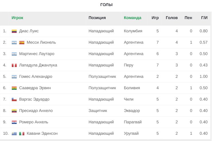 Месси стал лучшим бомбардиром и ассистентом на Кубке Америки