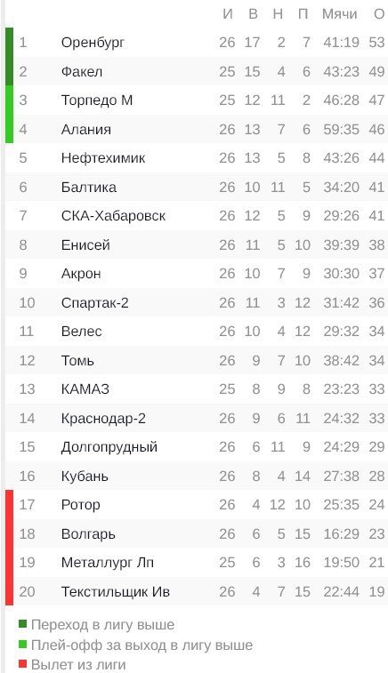 Торпедо" продолжает побеждать и лидировать в таблице. Итоги 6-го тура ФНЛ 15.08.