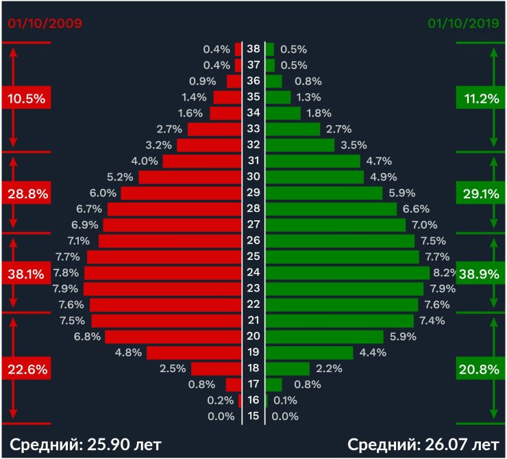 Демография РПЛ: старики, текучка и нет воспитанников