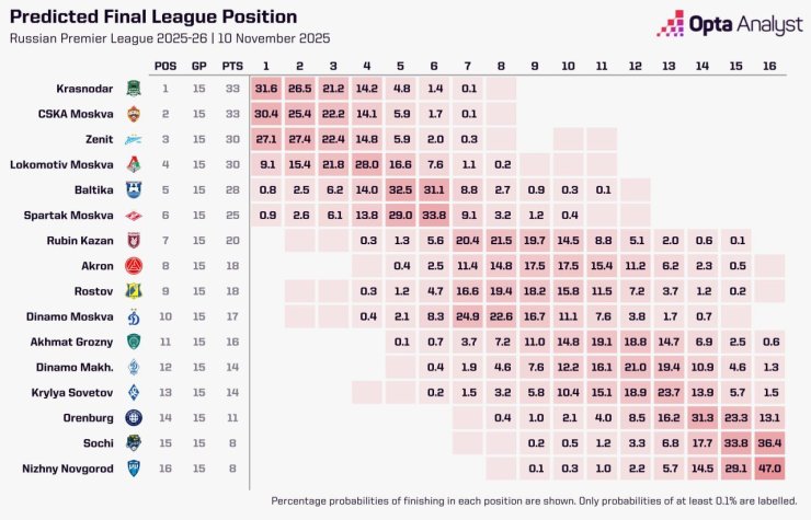 Искусственный интеллект предсказал победителя РПЛ — 2025/26