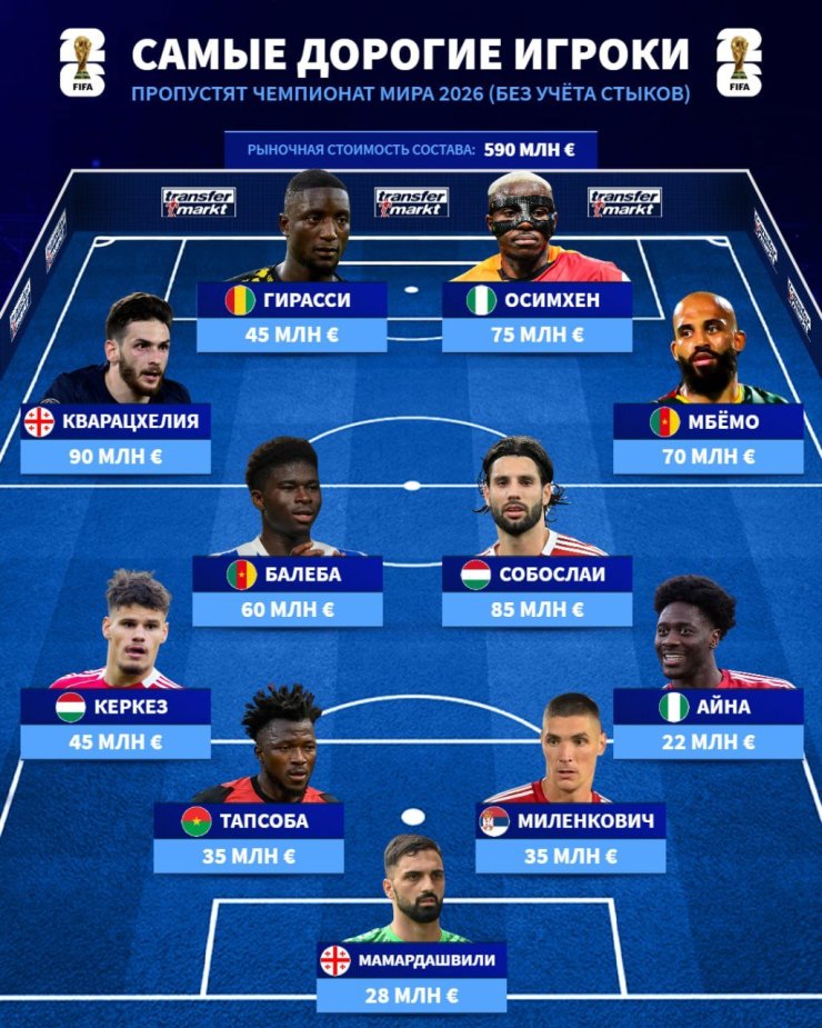 Названа сборная самых дорогих игроков, которые не сыграют на ЧМ-2026