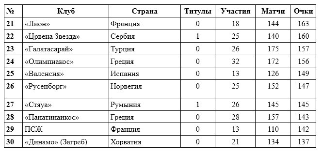 Топ-100 лучших клубов Лиги чемпионов