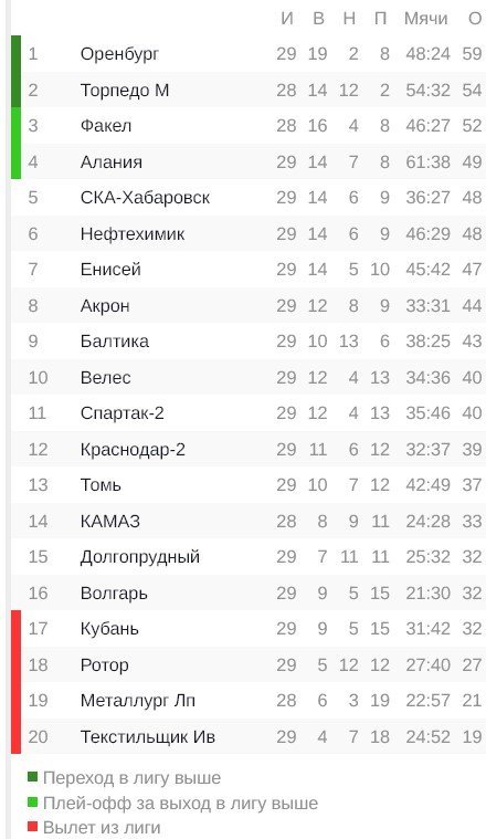 «Торпедо» поднялось на второе место. Итоги 29-го тура ФНЛ