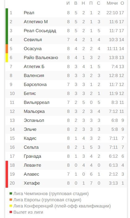 «Барселона» опустилась на 9-е место. Итоги 8-го тура Примеры