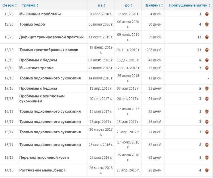 Дзагоев в двадцатый раз в своей карьере получил травму