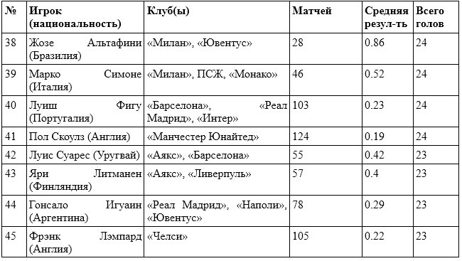 Топ-50 лучших стрелков в истории Лиги чемпионов