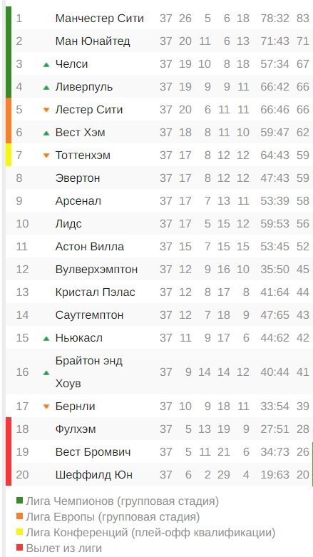 «Ливерпуль» обошёл «Лестер» в борьбе за путёвку в ЛЧ. Итоги 37-го тура АПЛ