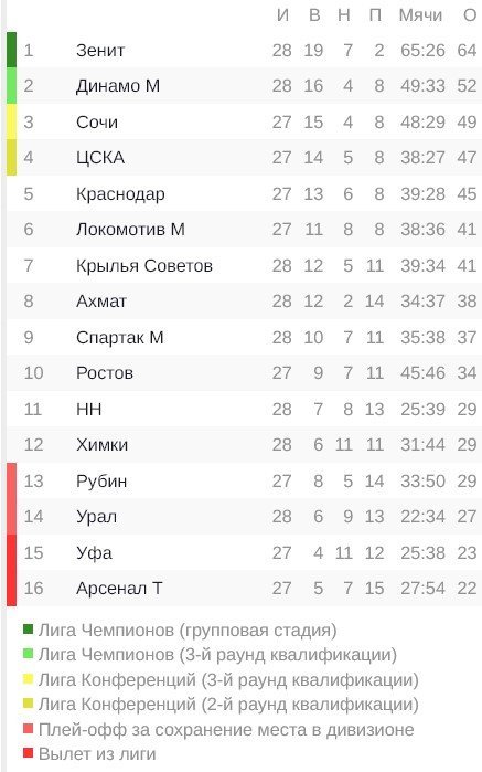 «Спартак» обезопасил себя от вылета из РПЛ благодаря победе над «Уралом»