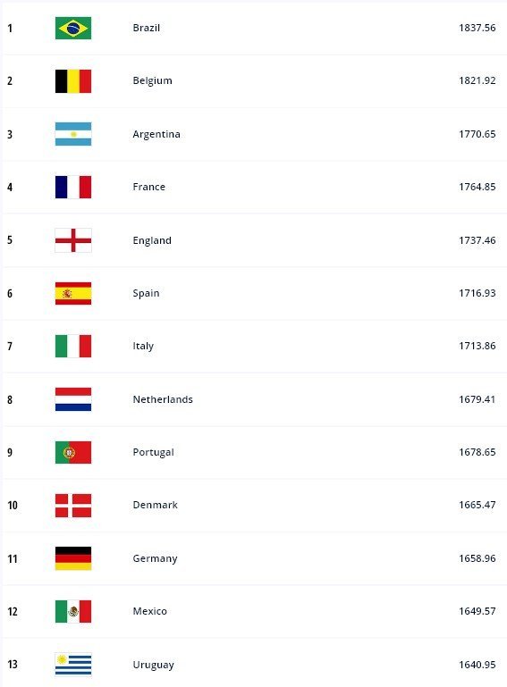 Россия сохранила 35-е место в рейтинге ФИФА