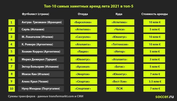 Роналду вернулся в МЮ, а Месси и Рамос теперь в Париже. Главное о безумном трансферном лете в топ-5