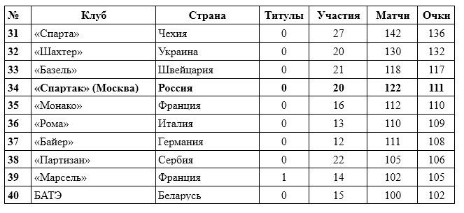 Топ-100 лучших клубов Лиги чемпионов