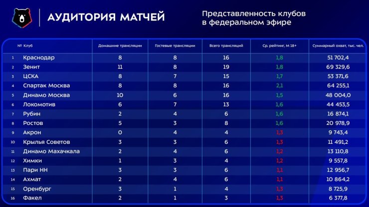 Матчи «Зенита» чаще остальных транслировали по федеральному ТВ