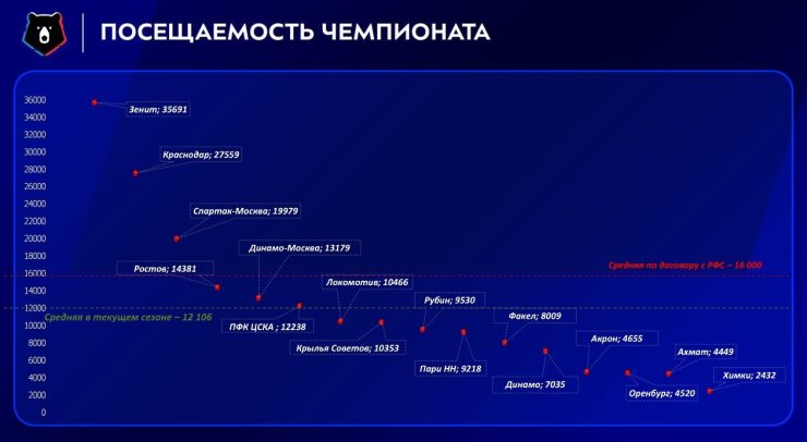 «Зенит» — лидер по посещаемости в Российской Премьер-Лиге прошлого сезона