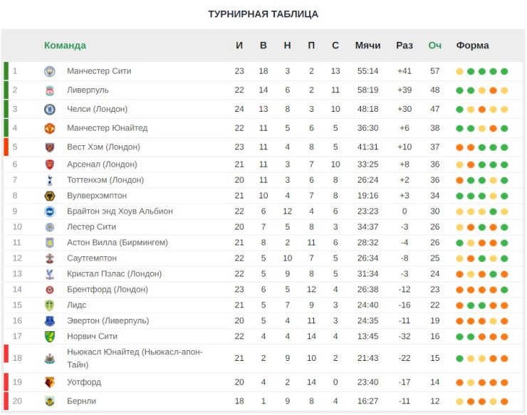 «Ливерпуль» сократил отставание от «Сити», «Вест Хэм» отказался от претензий на топ-4. Изучаем запутанную таблицу АПЛ