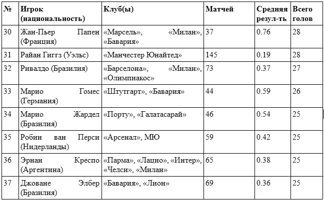 Топ-50 лучших стрелков в истории Лиги чемпионов