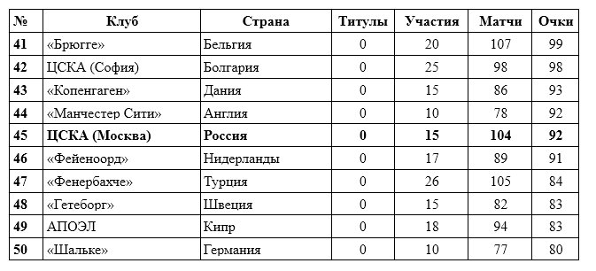 Топ-100 лучших клубов Лиги чемпионов