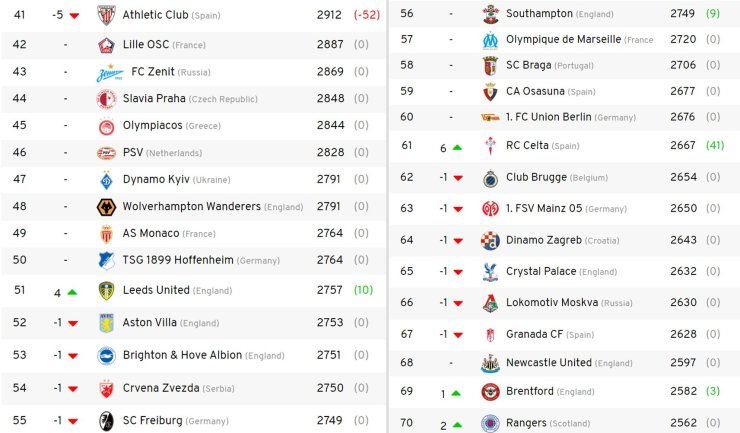 «Зенит» — 43-й, «Спартак» — 130-й. Динамичный рейтинг лучших футбольных клубов Европы