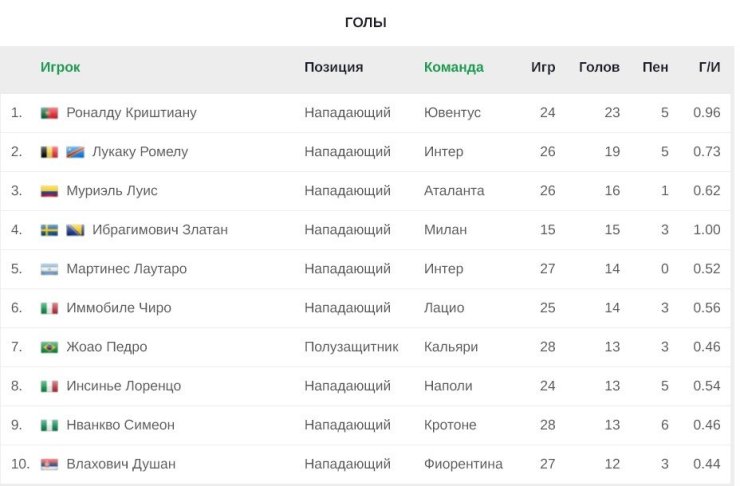 Роналду за «Ювентус» забил со штрафного лишь раз. Всего было 72 попытки