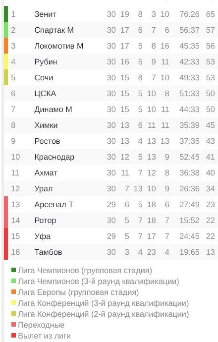 ЦСКА не вышел в еврокубки впервые за 20 лет