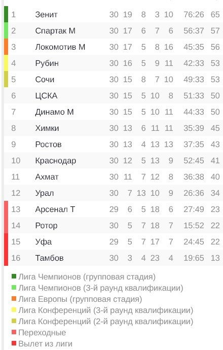 ЦСКА не вышел в еврокубки впервые за 20 лет