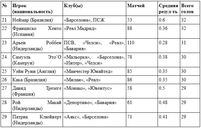 Топ-50 лучших стрелков в истории Лиги чемпионов