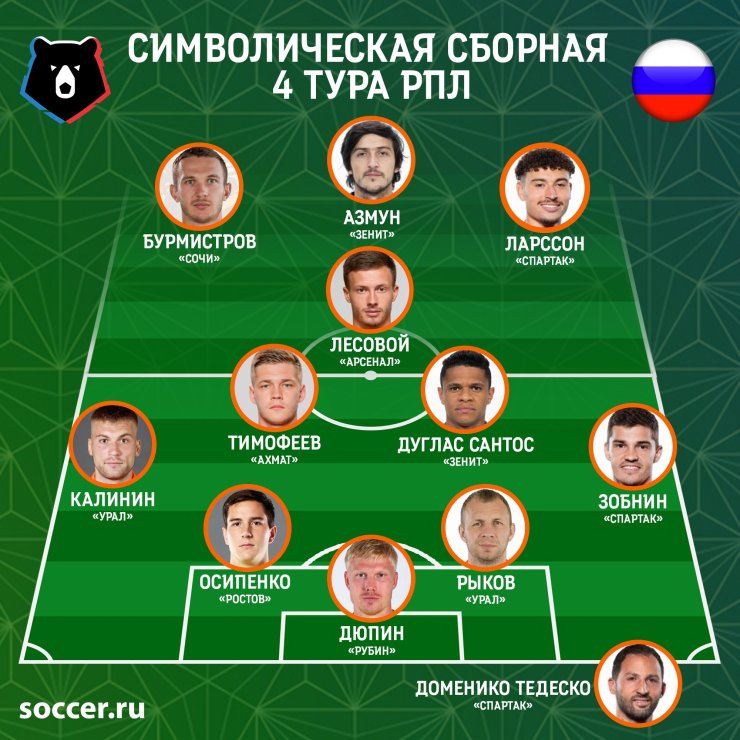 Дюпин прибил ЦСКА сэйвами, а Лесовой «Динамо» — дублем. Сборная 4-го тура РПЛ