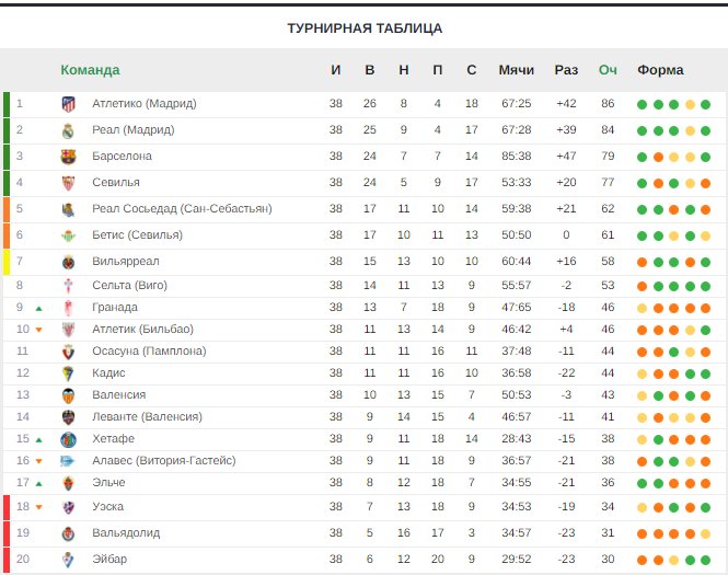 Турнирная таблица счет