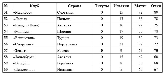 Топ-100 лучших клубов Лиги чемпионов