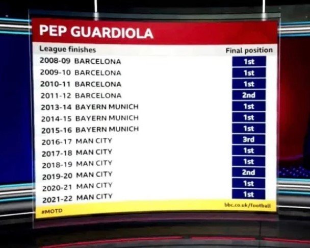 Гвардиола ни разу за тренерскую карьеру не опускался ниже 3-го места