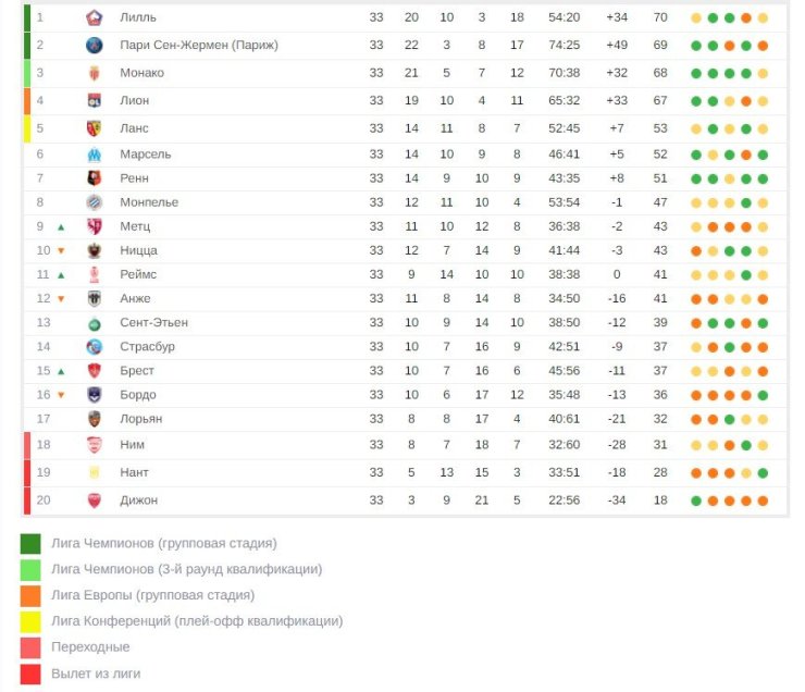 Лига 1 Франция Результаты. Лилль чемпион Франции 2021 схема. Результаты футбольных 1 лига