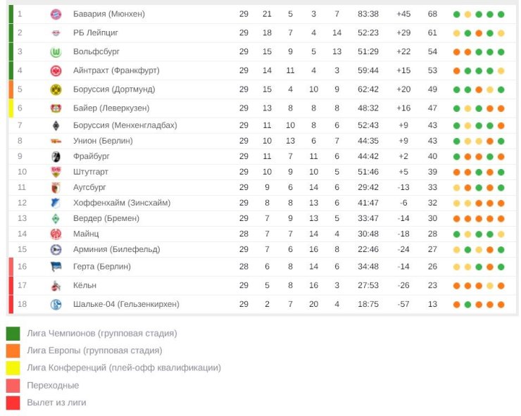 «Бавария» увеличила отрыв от «Лейпцига». Итоги 29-го тура Бундеслиги