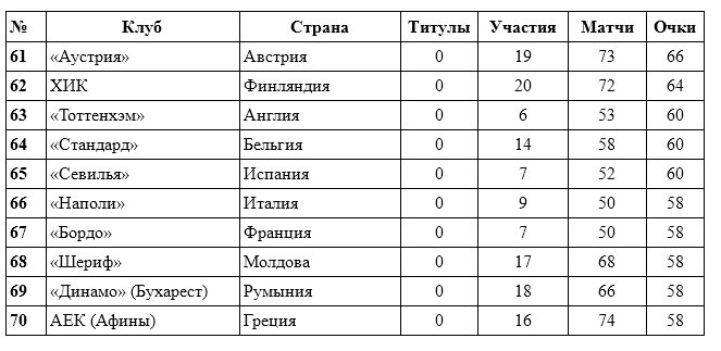 Топ-100 лучших клубов Лиги чемпионов