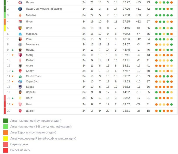 «Лилль» продолжает лидировать. Итоги 34-го тура Лиги 1