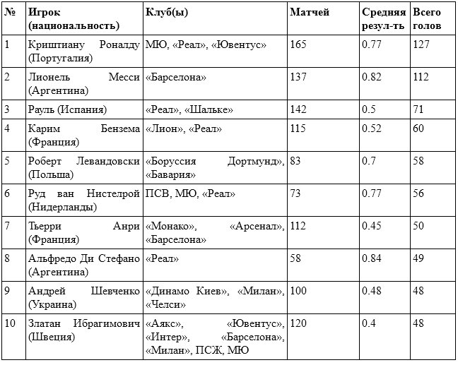 Топ-50 лучших стрелков в истории Лиги чемпионов