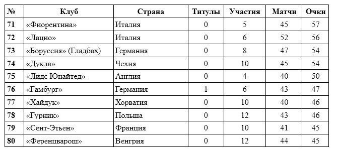 Топ-100 лучших клубов Лиги чемпионов