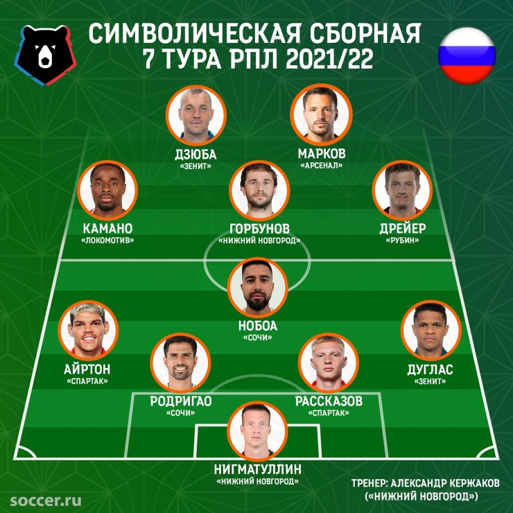 Символическая сборная 7-го тура РПЛ: феноменальный дебют Дрейера и герои неожиданных камбэков