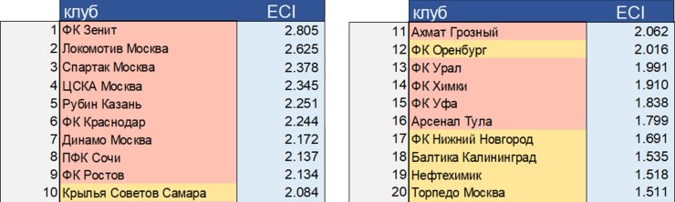 самые лучшие клубы россии по футболу. Смотреть фото самые лучшие клубы россии по футболу. Смотреть картинку самые лучшие клубы россии по футболу. Картинка про самые лучшие клубы россии по футболу. Фото самые лучшие клубы россии по футболу