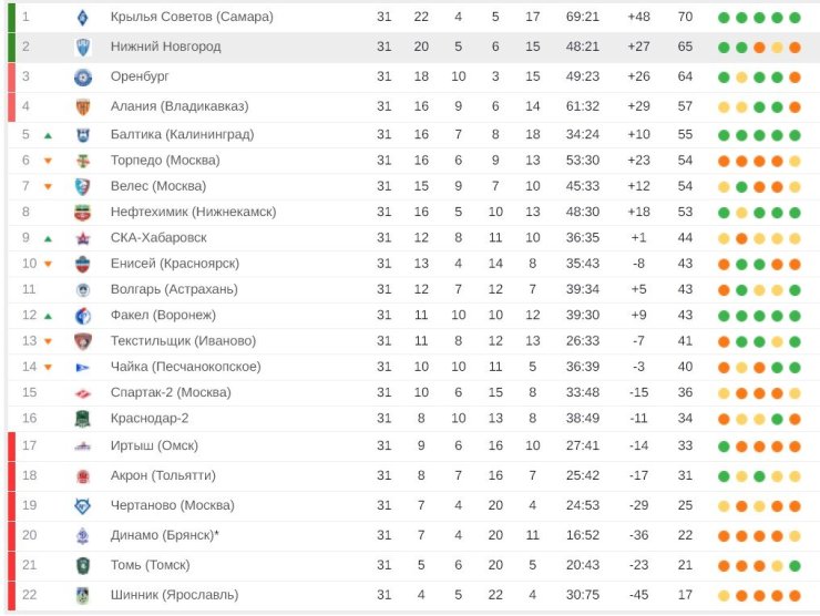 «Спартак-2» пропустил 3 гола, «Торпедо» разгромили. Итоги 31-го тура ФНЛ